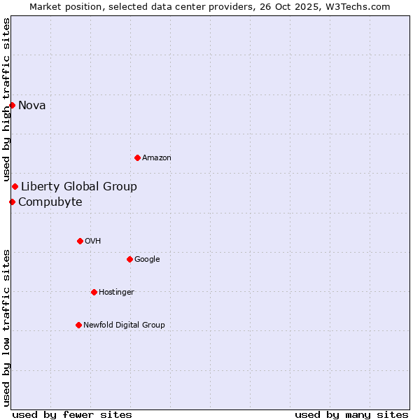 Market position of Liberty Global Group vs. Compubyte vs. Nova