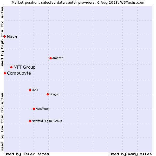 Market position of NTT Group vs. Compubyte vs. Nova