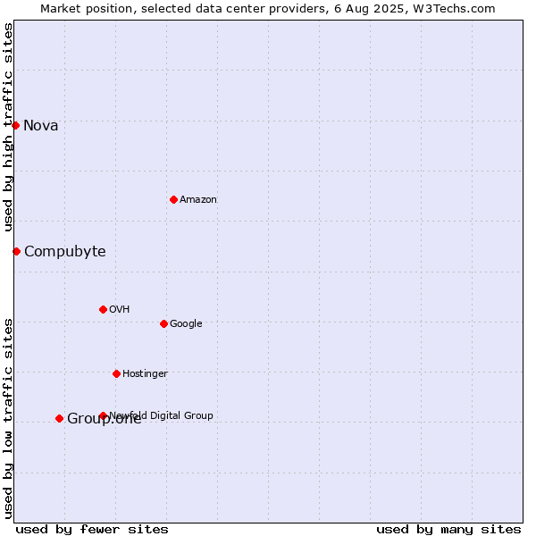 Market position of Group.one vs. Compubyte vs. Nova