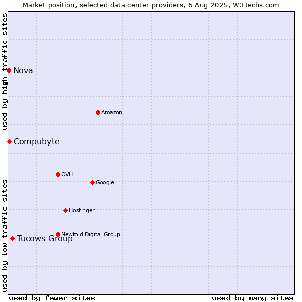 Market position of Tucows Group vs. Compubyte vs. Nova