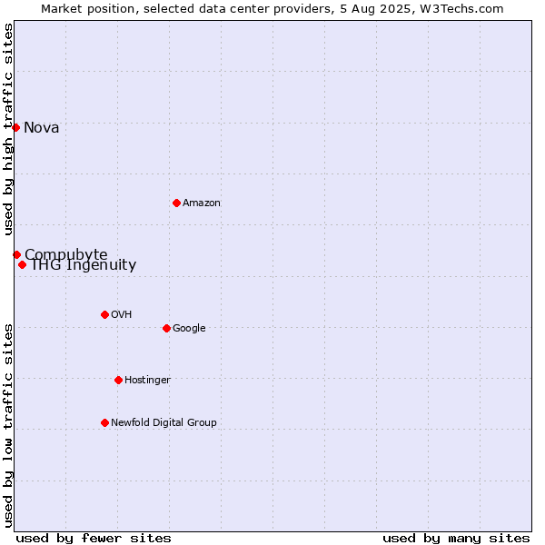 Market position of THG Ingenuity vs. Compubyte vs. Nova