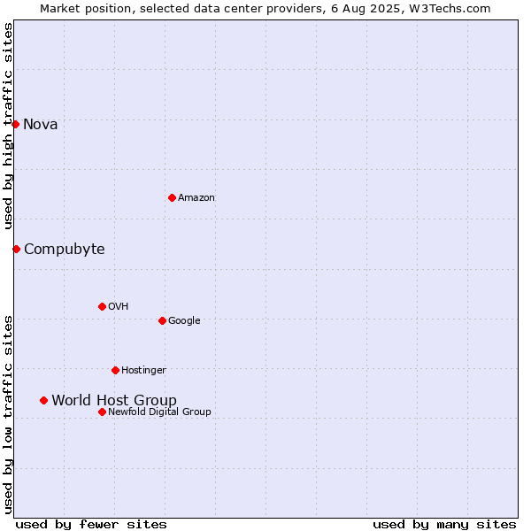 Market position of World Host Group vs. Compubyte vs. Nova