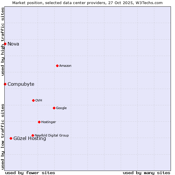 Market position of Güzel Hosting vs. Compubyte vs. Nova