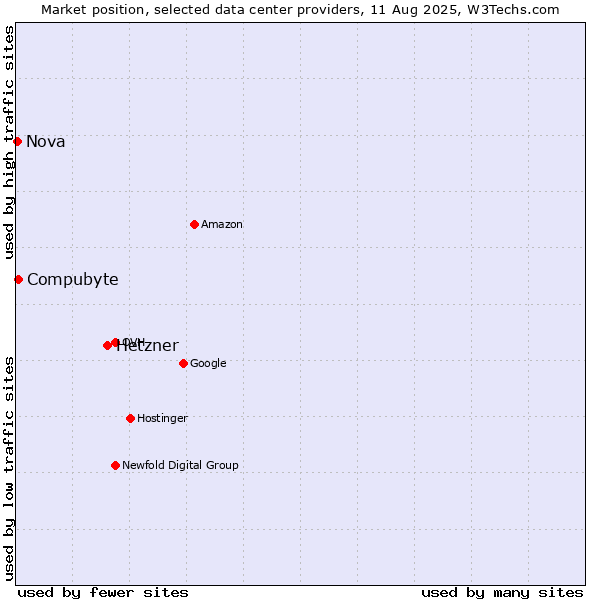 Market position of Hetzner vs. Compubyte vs. Nova