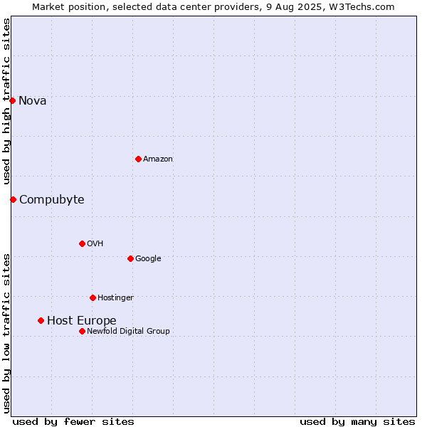 Market position of Host Europe vs. Compubyte vs. Nova