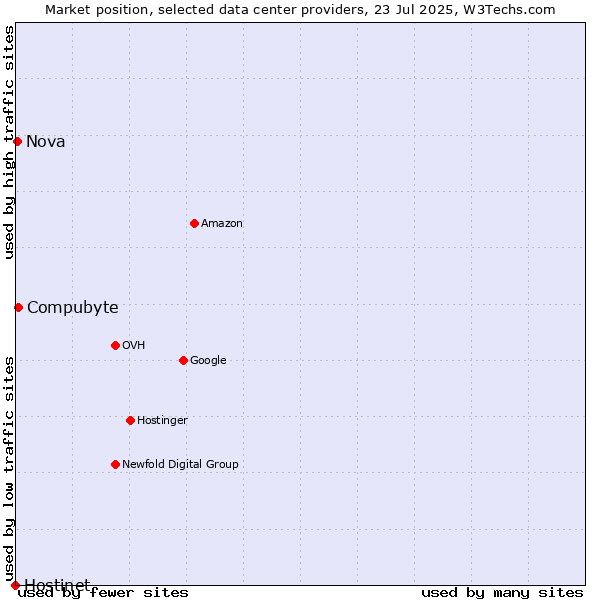 Market position of Compubyte vs. Nova vs. Hostinet