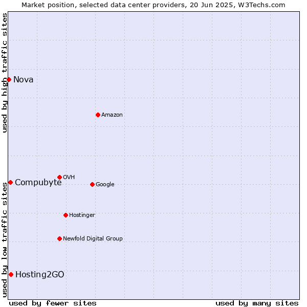 Market position of Hosting2GO vs. Compubyte vs. Nova