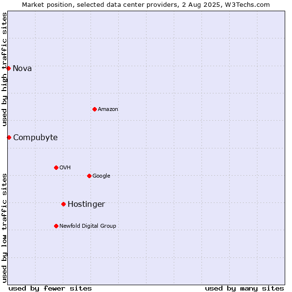Market position of Hostinger vs. Compubyte vs. Nova