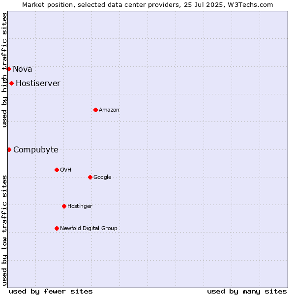 Market position of Hostiserver vs. Compubyte vs. Nova