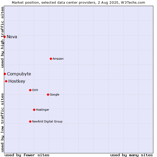 Market position of Hostkey vs. Compubyte vs. Nova