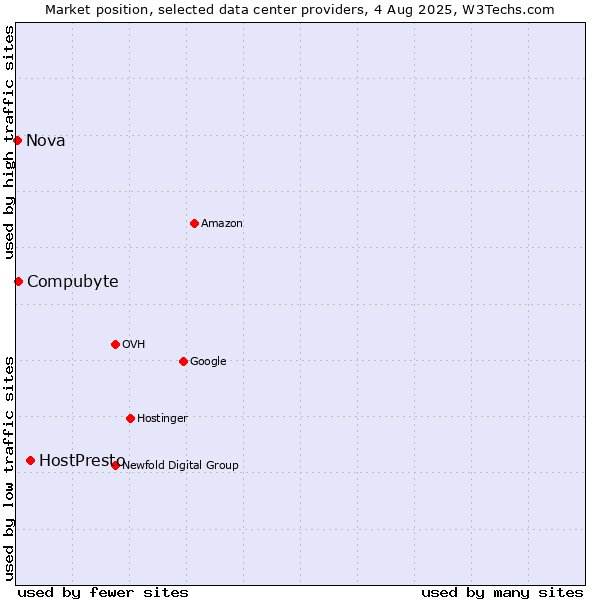 Market position of HostPresto vs. Compubyte vs. Nova