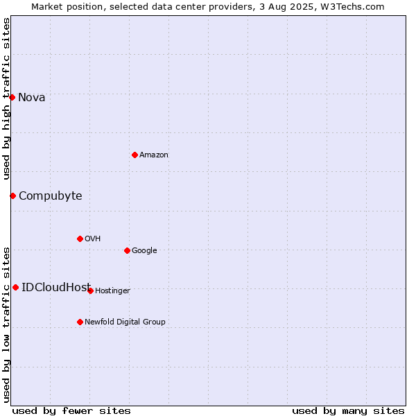 Market position of IDCloudHost vs. Compubyte vs. Nova