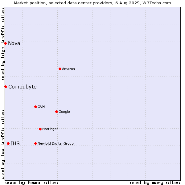 Market position of IHS vs. Compubyte vs. Nova
