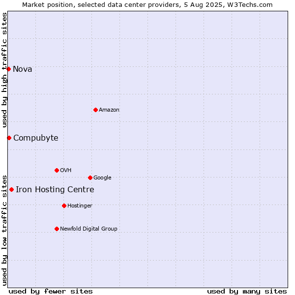 Market position of Iron Hosting Centre vs. Compubyte vs. Nova