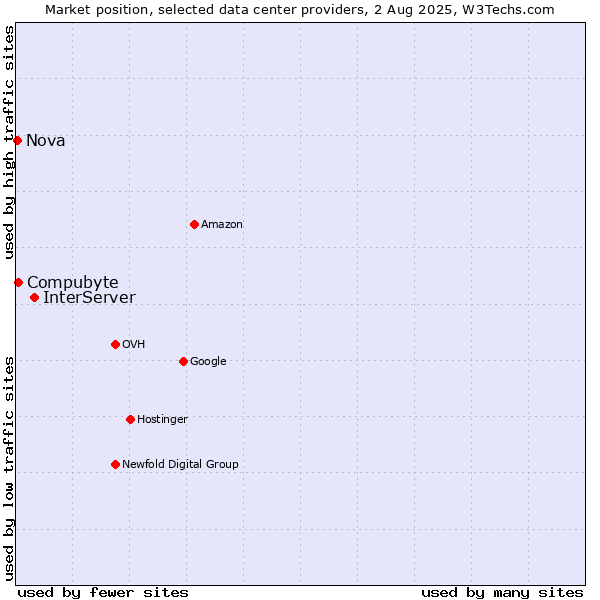 Market position of InterServer vs. Compubyte vs. Nova