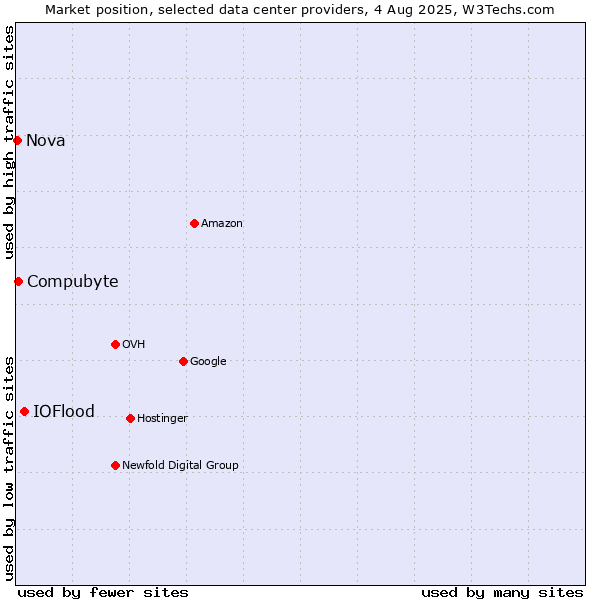 Market position of IOFlood vs. Compubyte vs. Nova