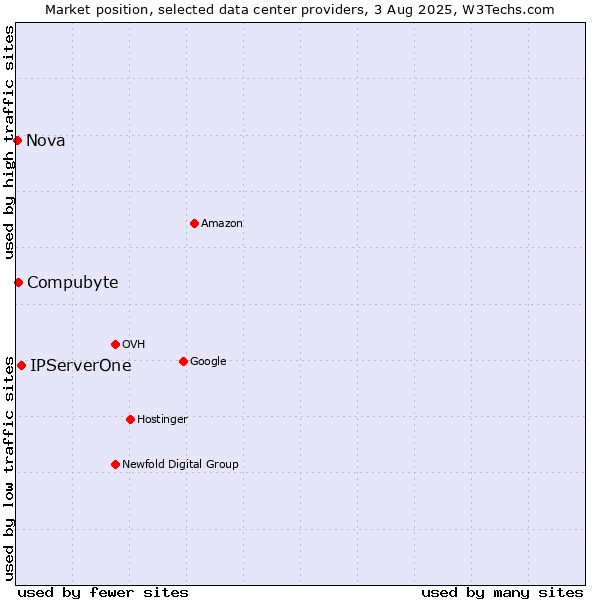 Market position of IPServerOne vs. Compubyte vs. Nova
