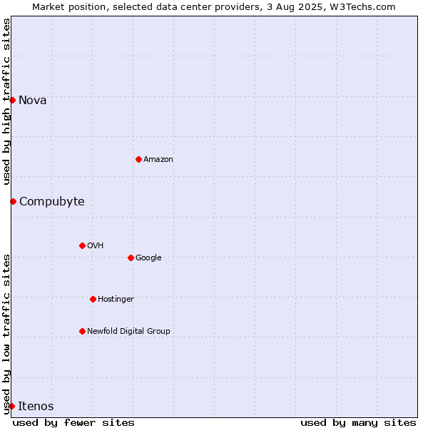 Market position of Compubyte vs. Nova vs. Itenos