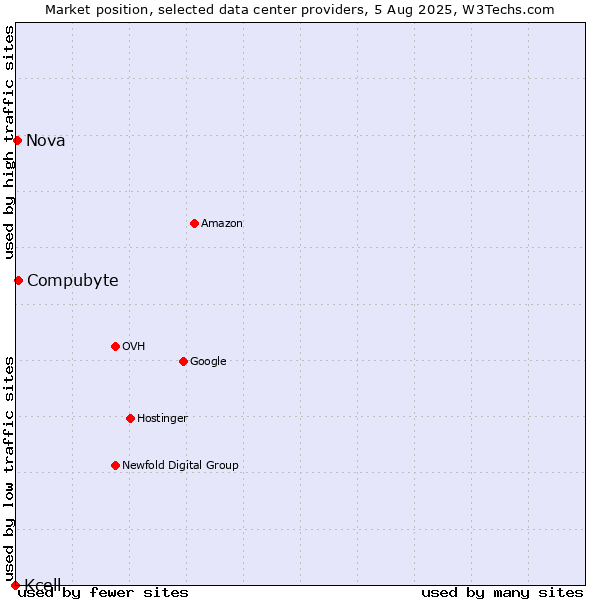 Market position of Compubyte vs. Nova vs. Kcell