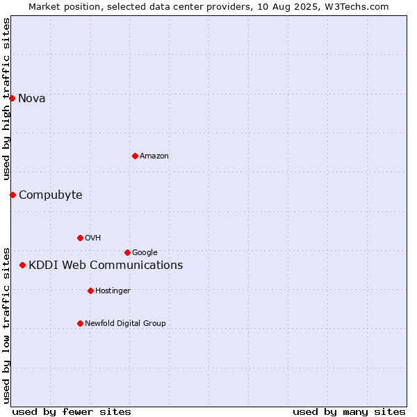 Market position of KDDI Web Communications vs. Compubyte vs. Nova