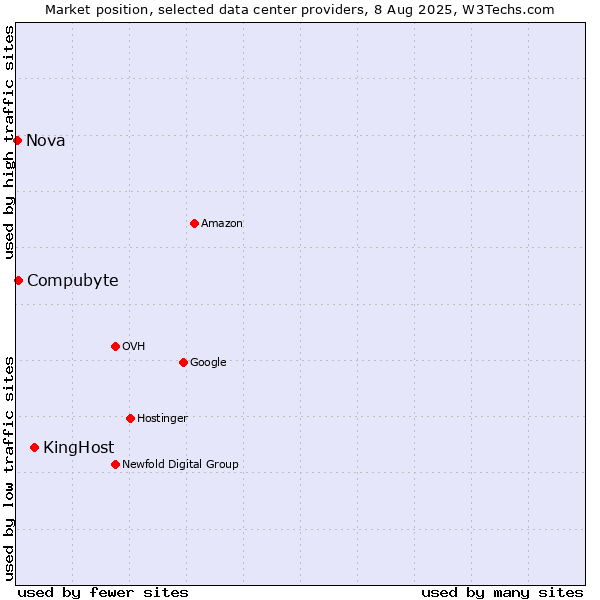 Market position of KingHost vs. Compubyte vs. Nova