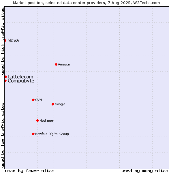 Market position of Lattelecom vs. Compubyte vs. Nova