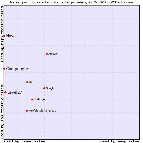 Market position of Level27 vs. Compubyte vs. Nova