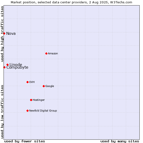 Market position of Linode vs. Compubyte vs. Nova