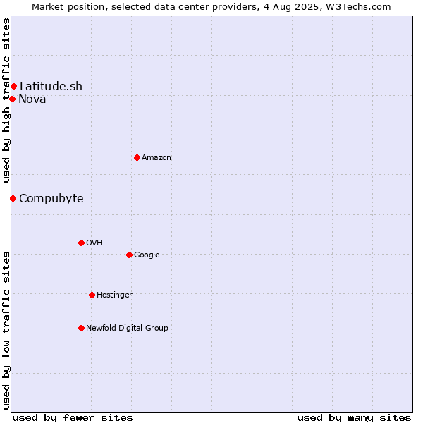 Market position of Compubyte vs. Latitude.sh vs. Nova