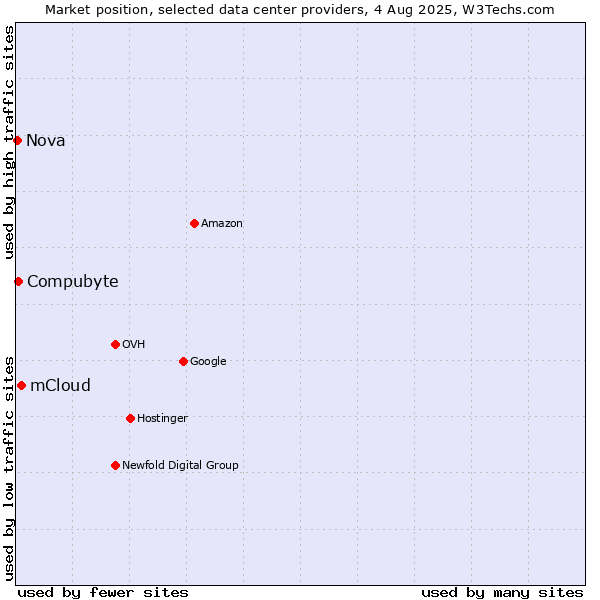 Market position of mCloud vs. Compubyte vs. Nova