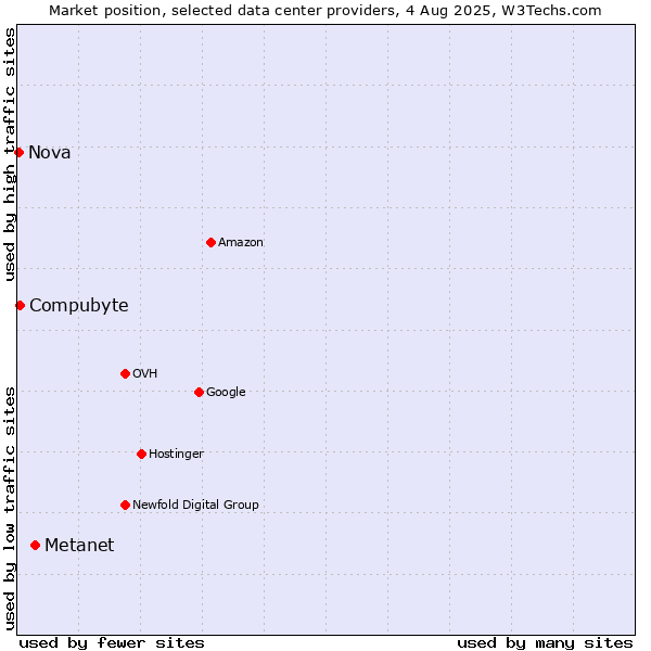Market position of Metanet vs. Compubyte vs. Nova