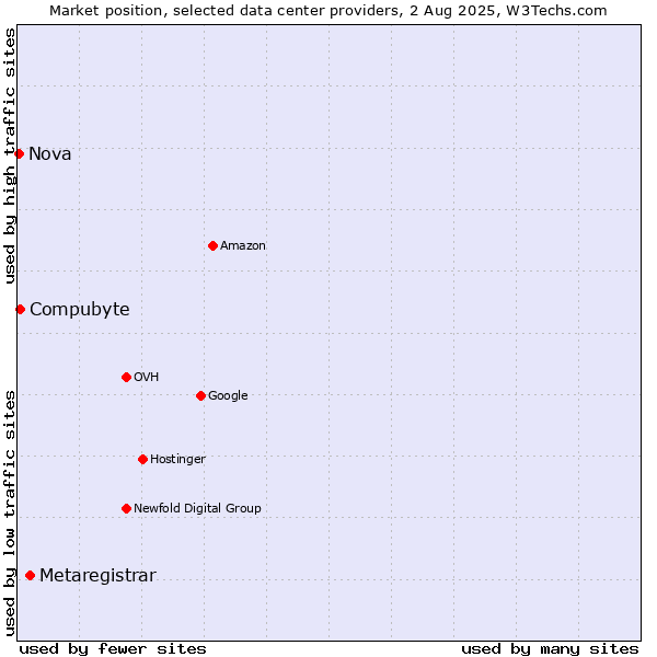 Market position of Metaregistrar vs. Compubyte vs. Nova