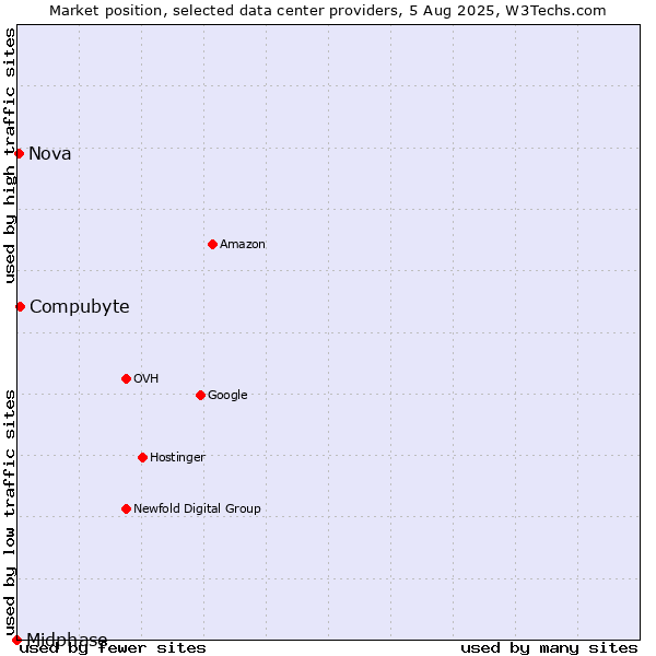 Market position of Compubyte vs. Nova vs. Midphase