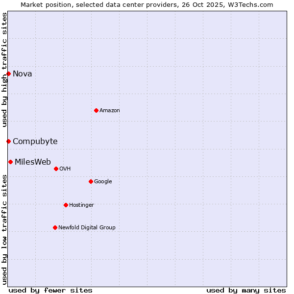 Market position of MilesWeb vs. Compubyte vs. Nova