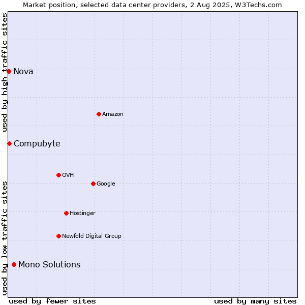 Market position of Mono Solutions vs. Compubyte vs. Nova