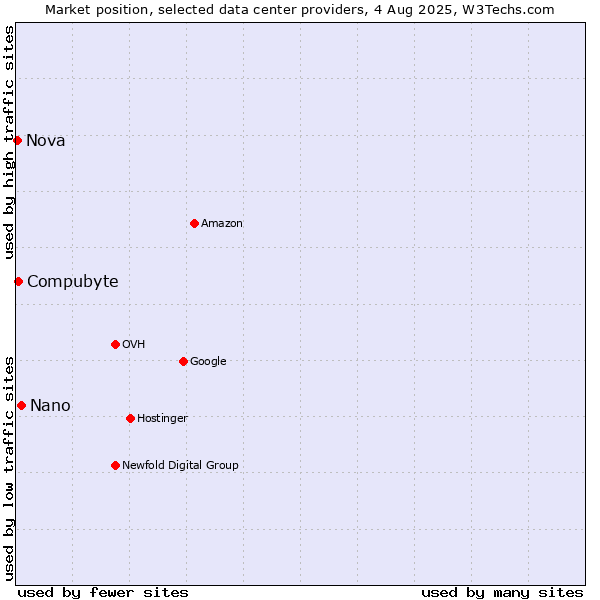 Market position of Nano vs. Compubyte vs. Nova