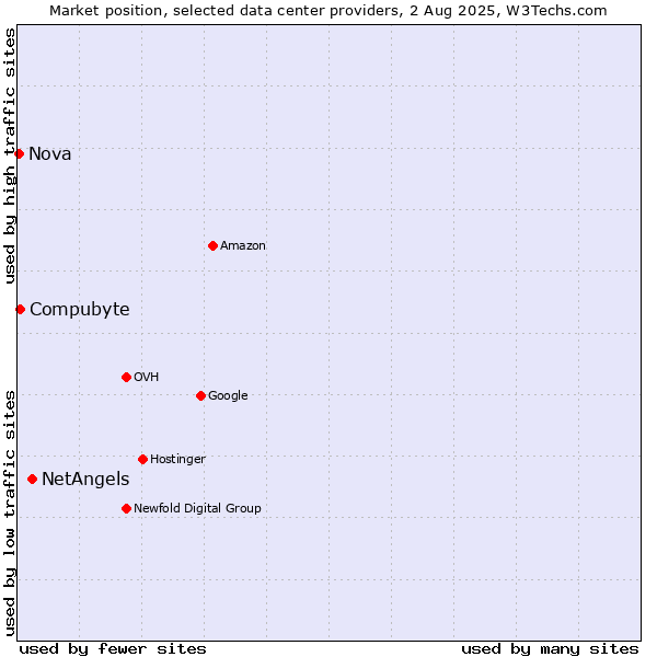 Market position of NetAngels vs. Compubyte vs. Nova