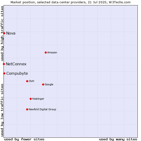 Market position of Compubyte vs. Nova vs. NetConnex