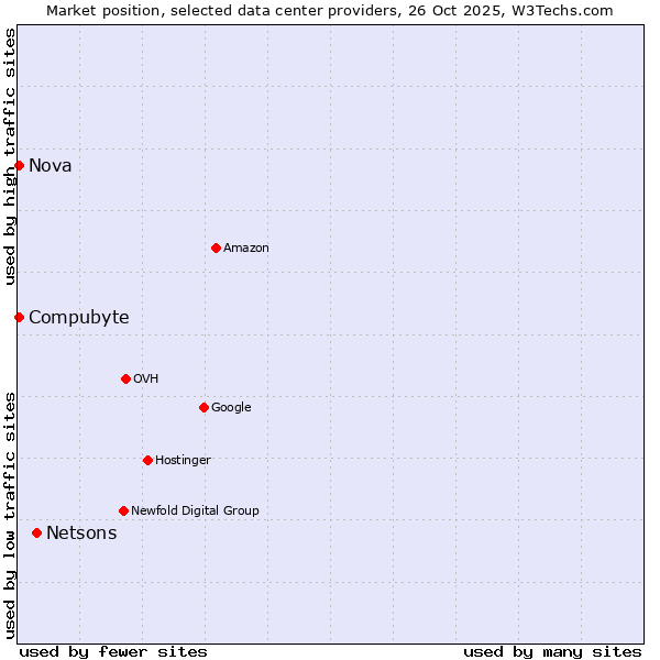 Market position of Netsons vs. Compubyte vs. Nova