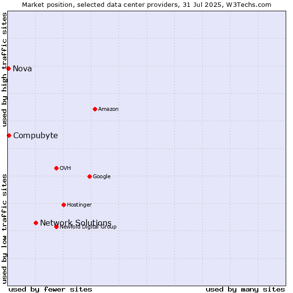 Market position of Network Solutions vs. Compubyte vs. Nova