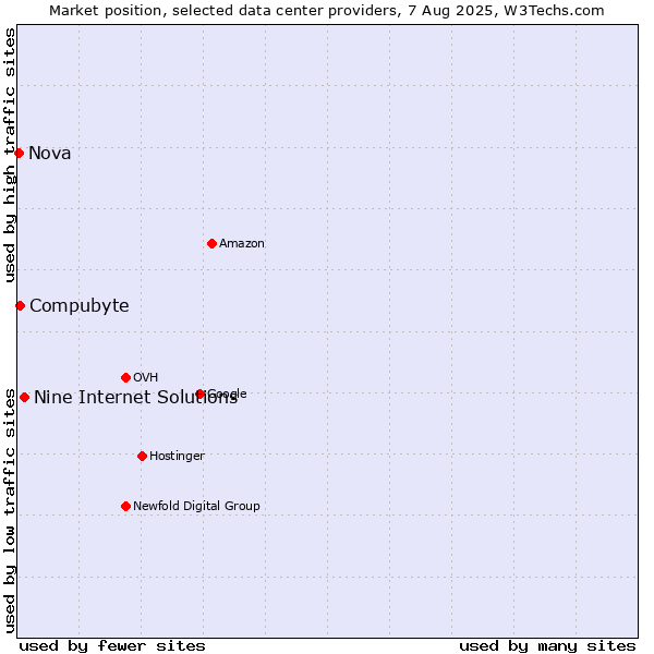 Market position of Nine Internet Solutions vs. Compubyte vs. Nova