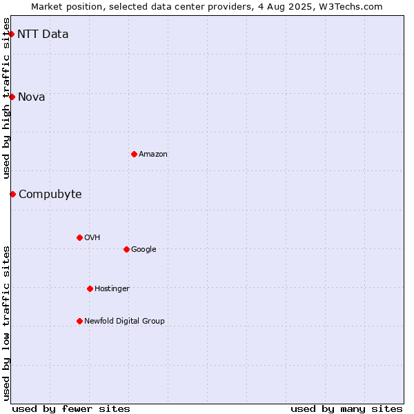 Market position of Compubyte vs. Nova vs. NTT Data