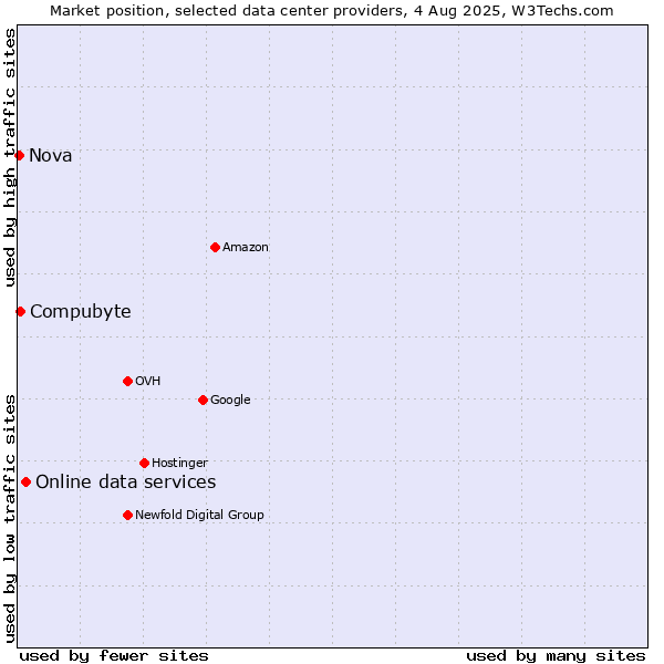 Market position of Online data services vs. Compubyte vs. Nova