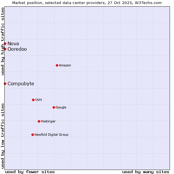 Market position of Compubyte vs. Nova vs. Ooredoo