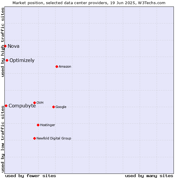 Market position of Optimizely vs. Compubyte vs. Nova