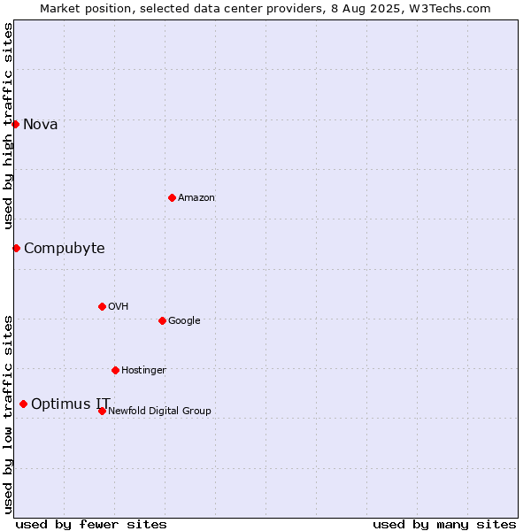 Market position of Optimus IT vs. Compubyte vs. Nova