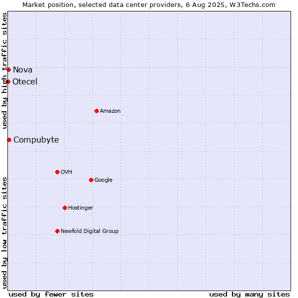 Market position of Compubyte vs. Nova vs. Otecel