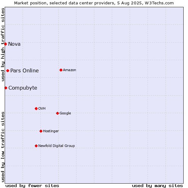 Market position of Pars Online vs. Compubyte vs. Nova