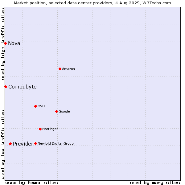 Market position of Previder vs. Compubyte vs. Nova