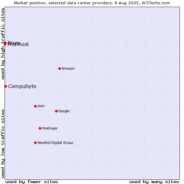 Market position of Compubyte vs. Nova vs. Profihost